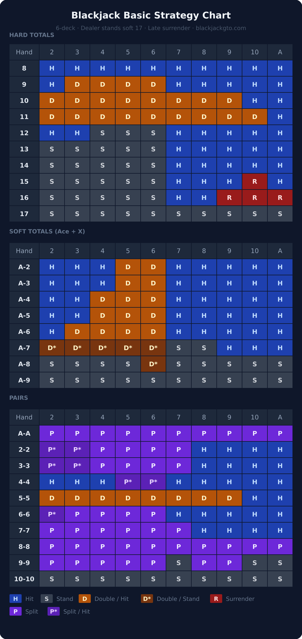 Complete blackjack basic strategy chart — all hard totals, soft totals, and pairs in one printable chart