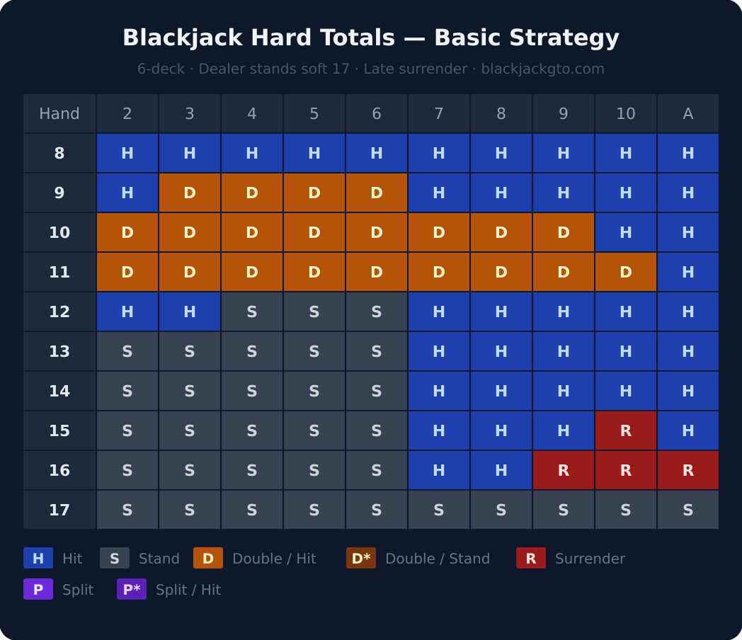 Blackjack hard totals basic strategy chart — 6 deck, dealer stands on soft 17