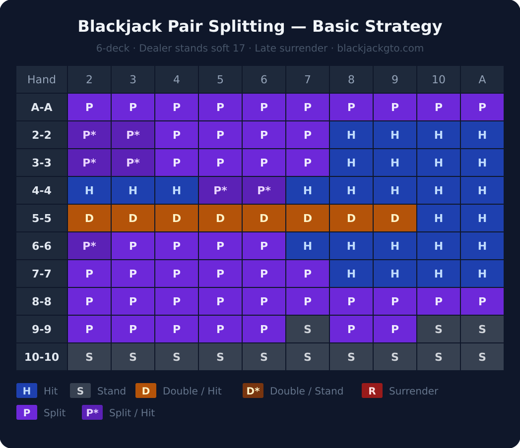 Blackjack pairs splitting strategy chart — when to split pairs, 6 deck rules