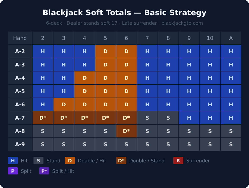 Blackjack soft totals strategy chart — ace hands, when to double with an ace in blackjack